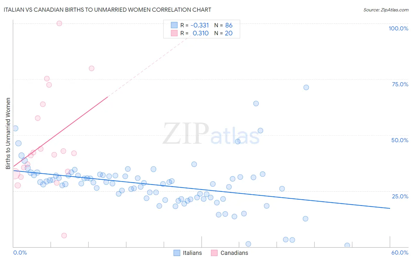 Italian vs Canadian Births to Unmarried Women