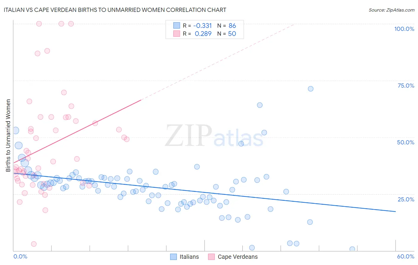 Italian vs Cape Verdean Births to Unmarried Women