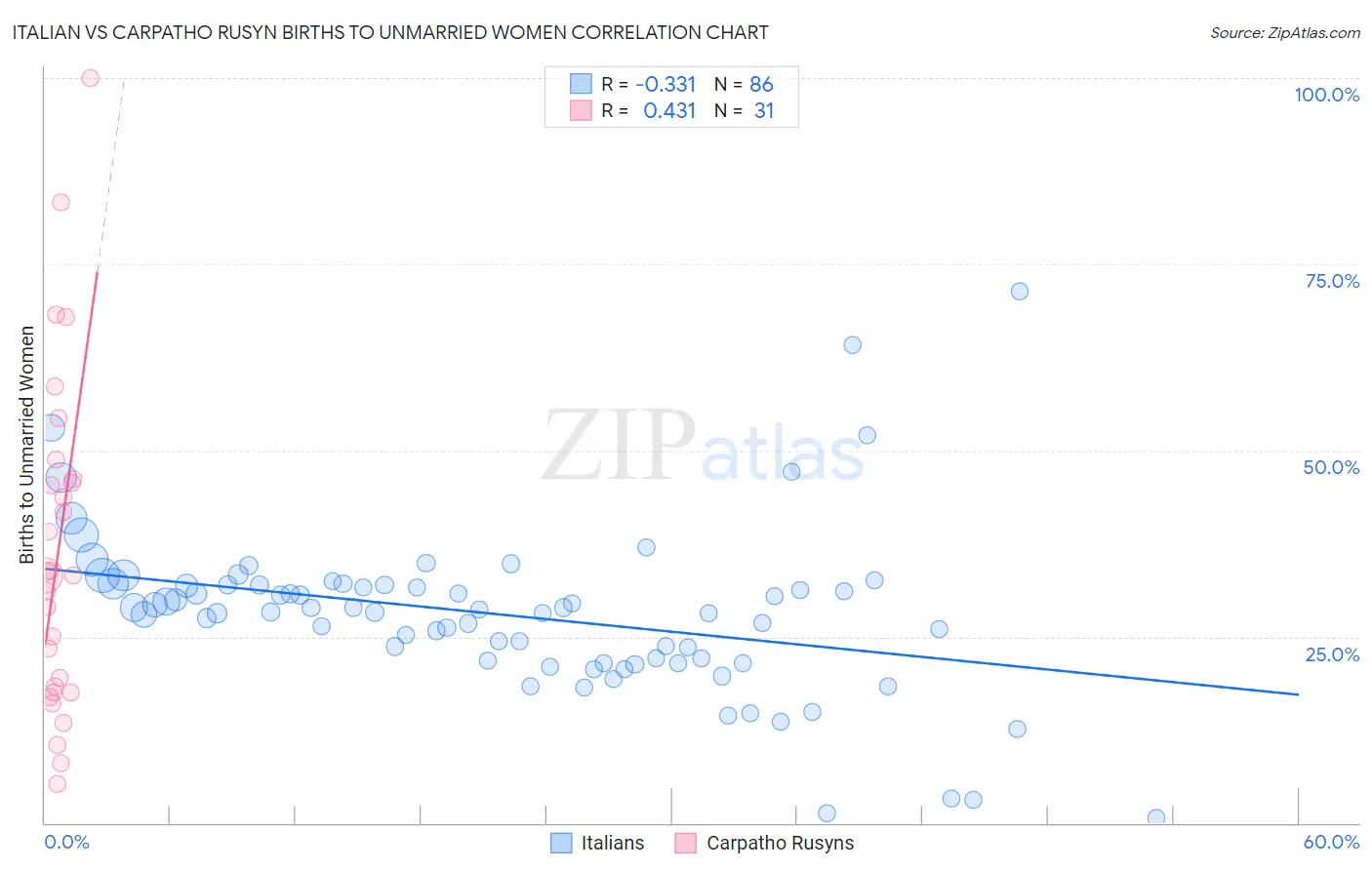 Italian vs Carpatho Rusyn Births to Unmarried Women