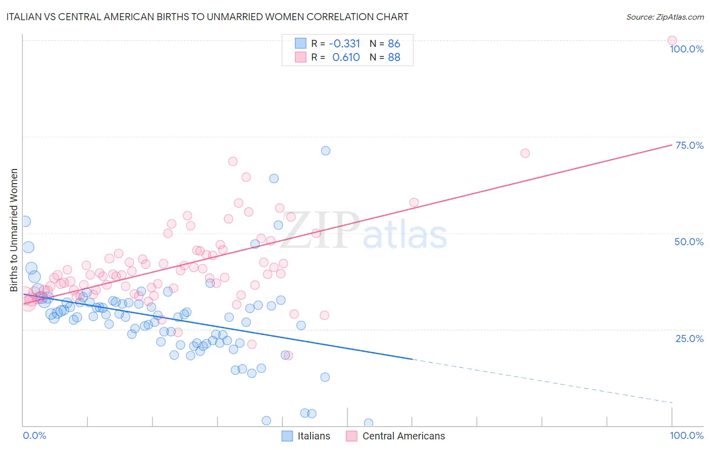Italian vs Central American Births to Unmarried Women