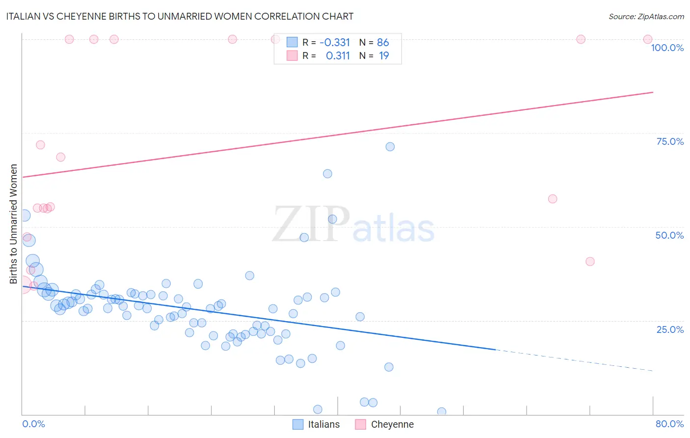 Italian vs Cheyenne Births to Unmarried Women