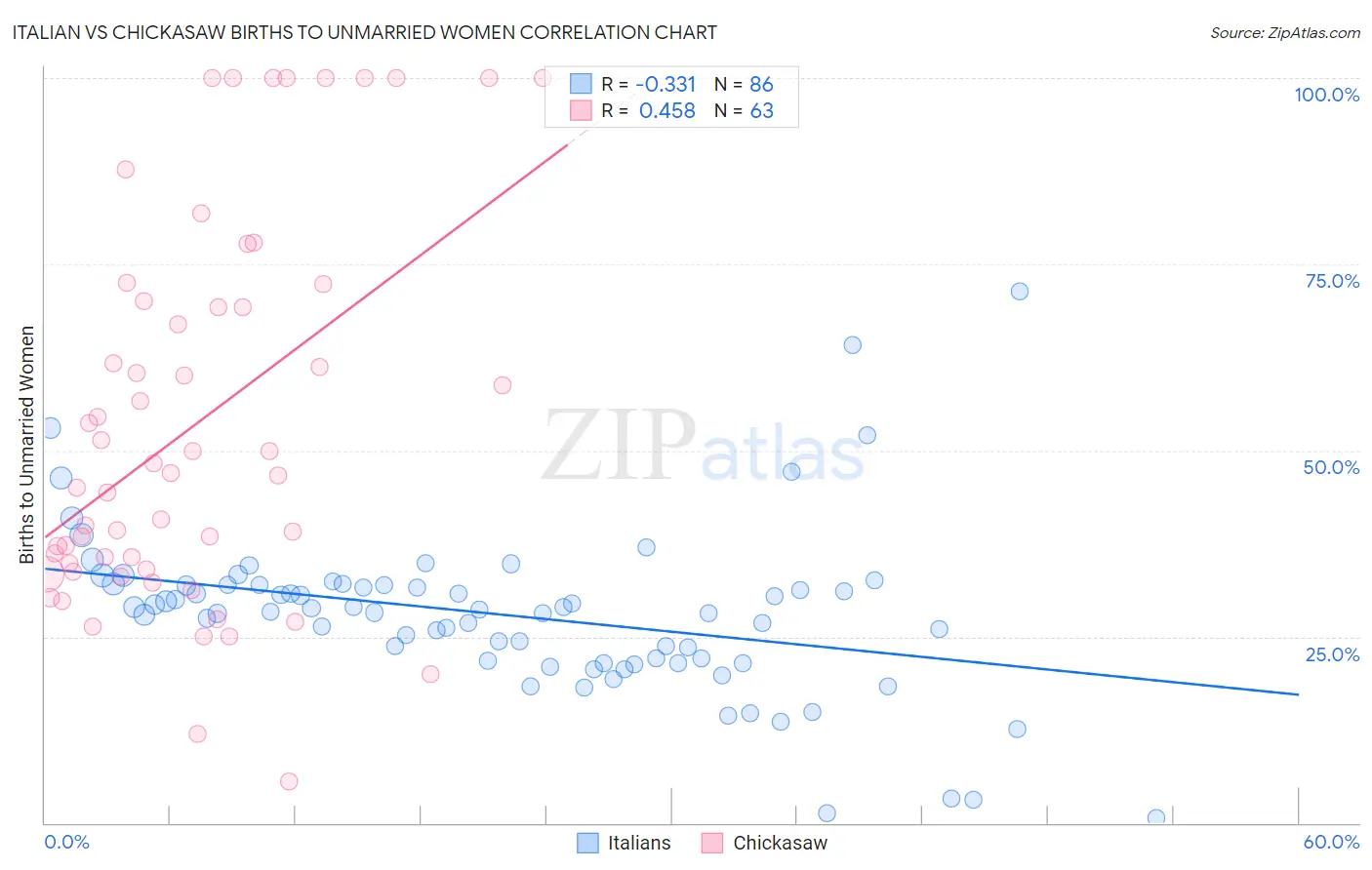 Italian vs Chickasaw Births to Unmarried Women