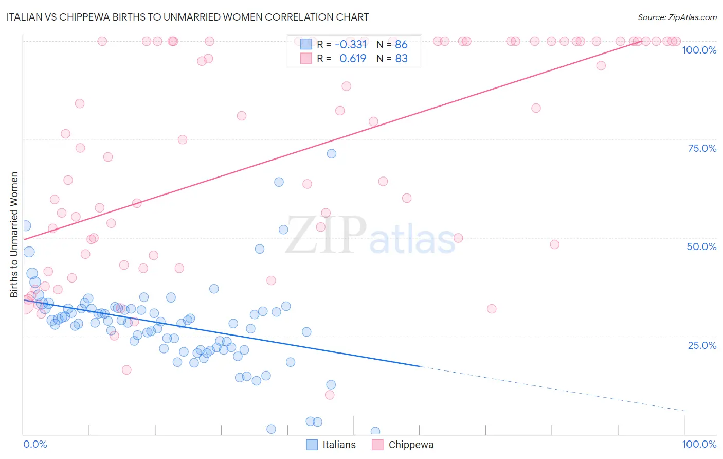 Italian vs Chippewa Births to Unmarried Women