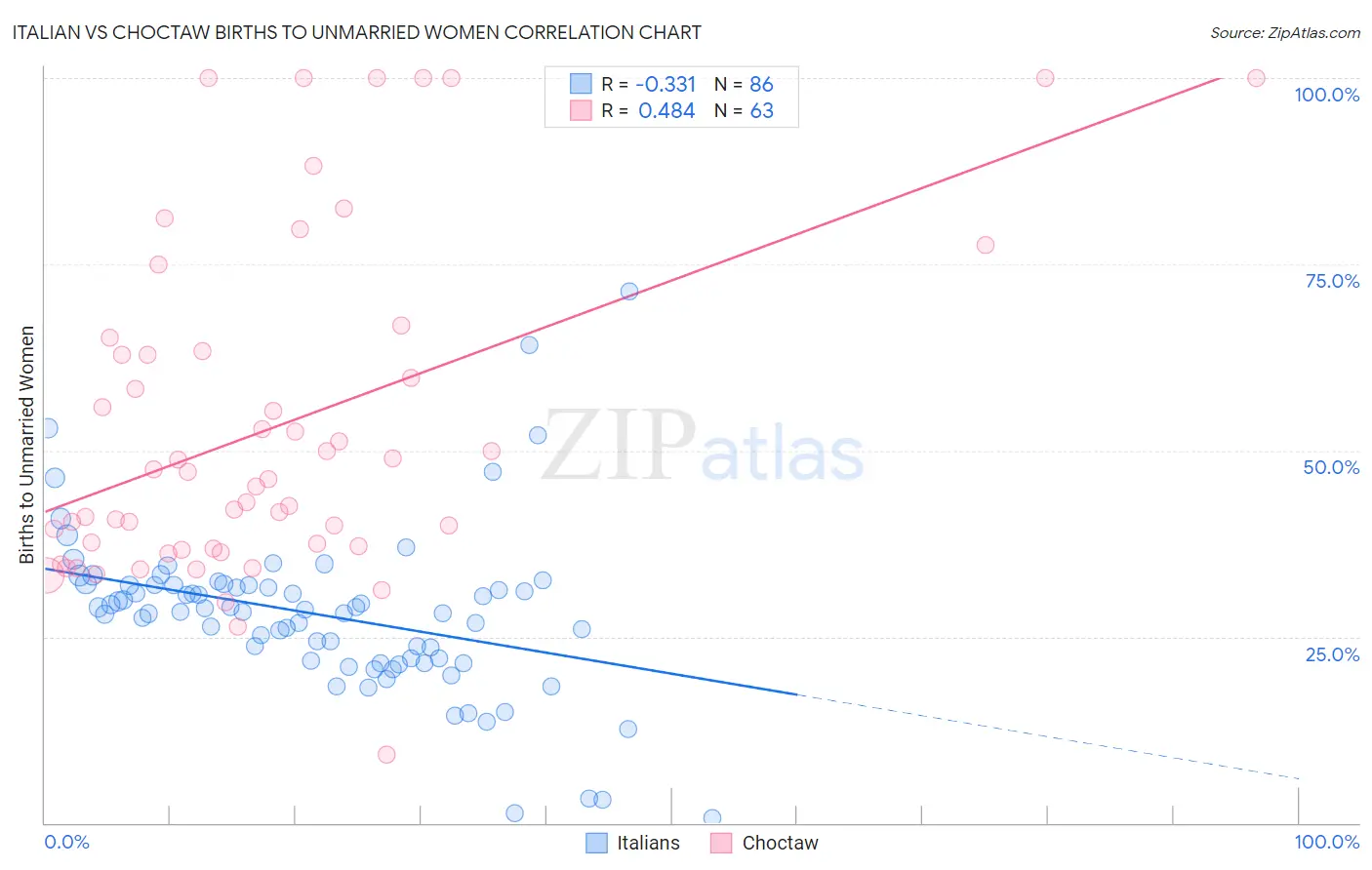 Italian vs Choctaw Births to Unmarried Women