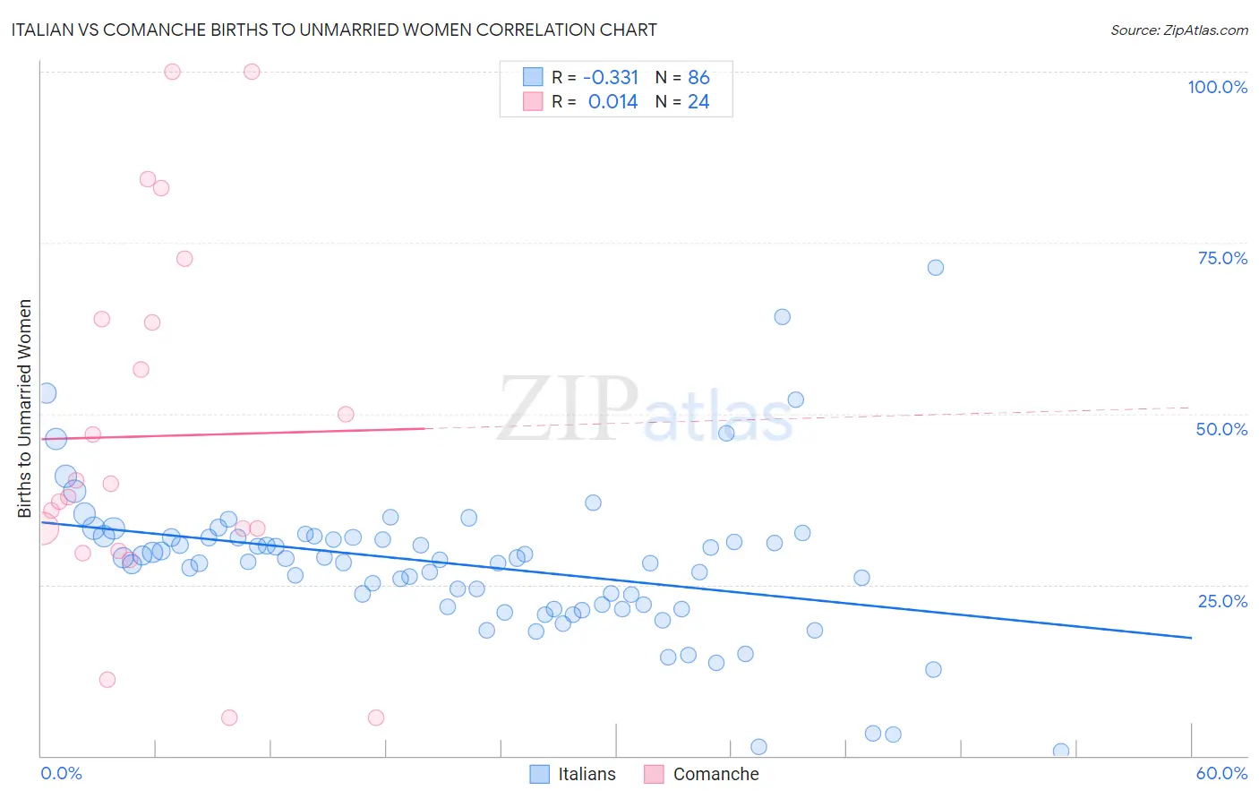 Italian vs Comanche Births to Unmarried Women