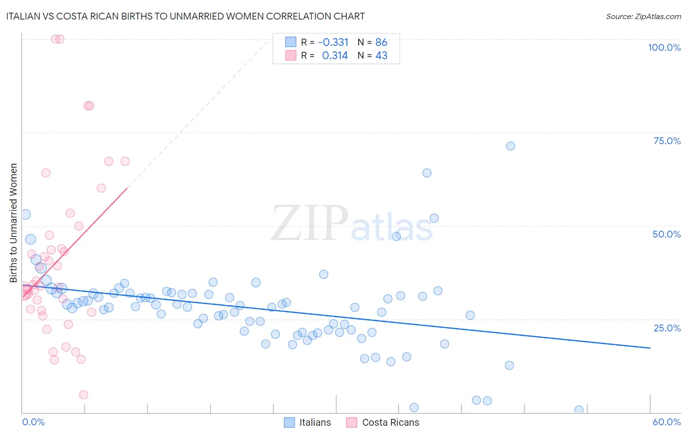 Italian vs Costa Rican Births to Unmarried Women