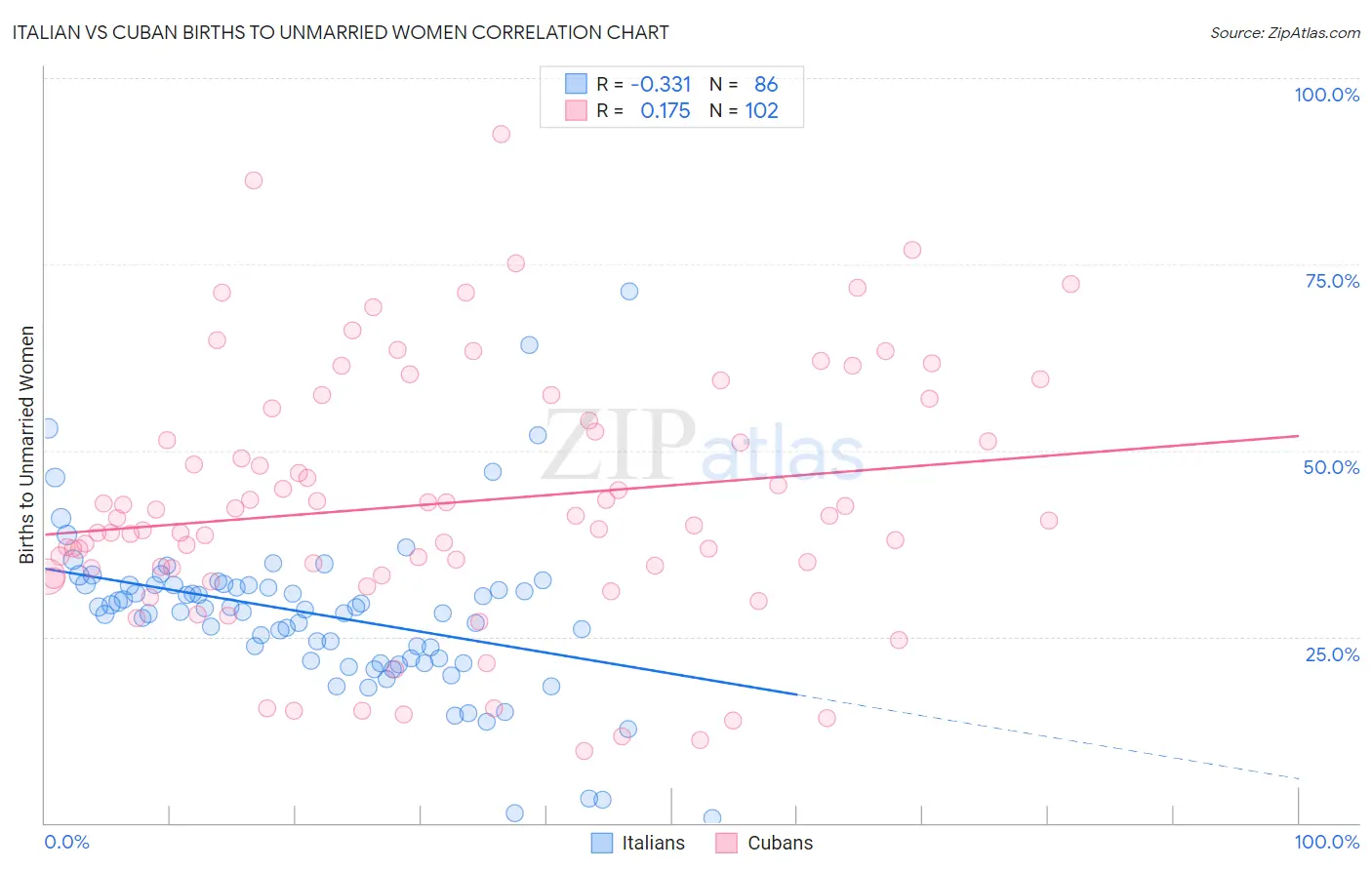 Italian vs Cuban Births to Unmarried Women