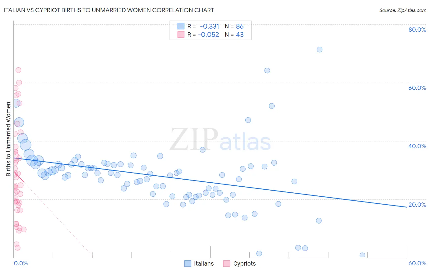 Italian vs Cypriot Births to Unmarried Women