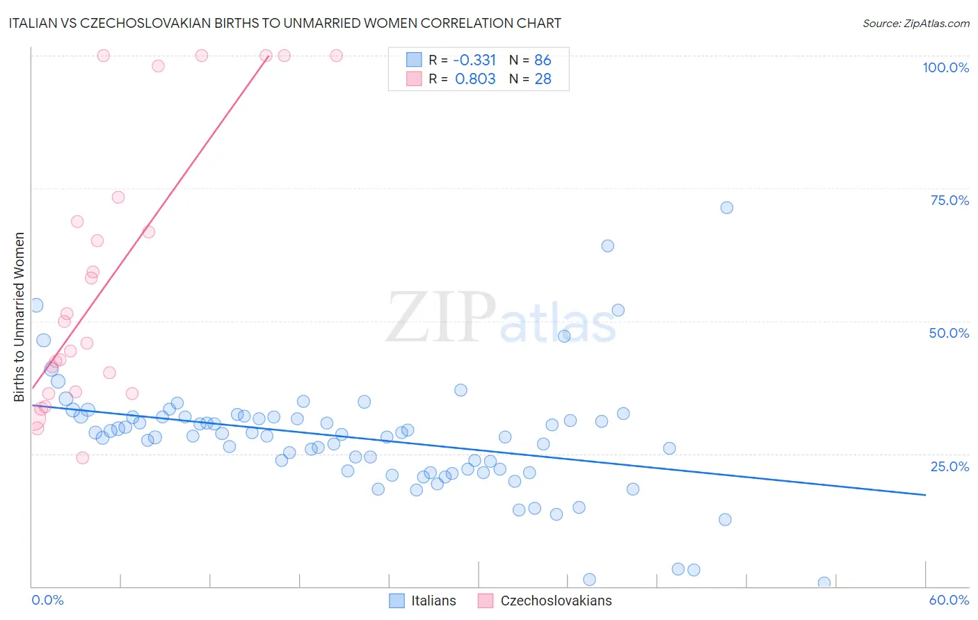 Italian vs Czechoslovakian Births to Unmarried Women