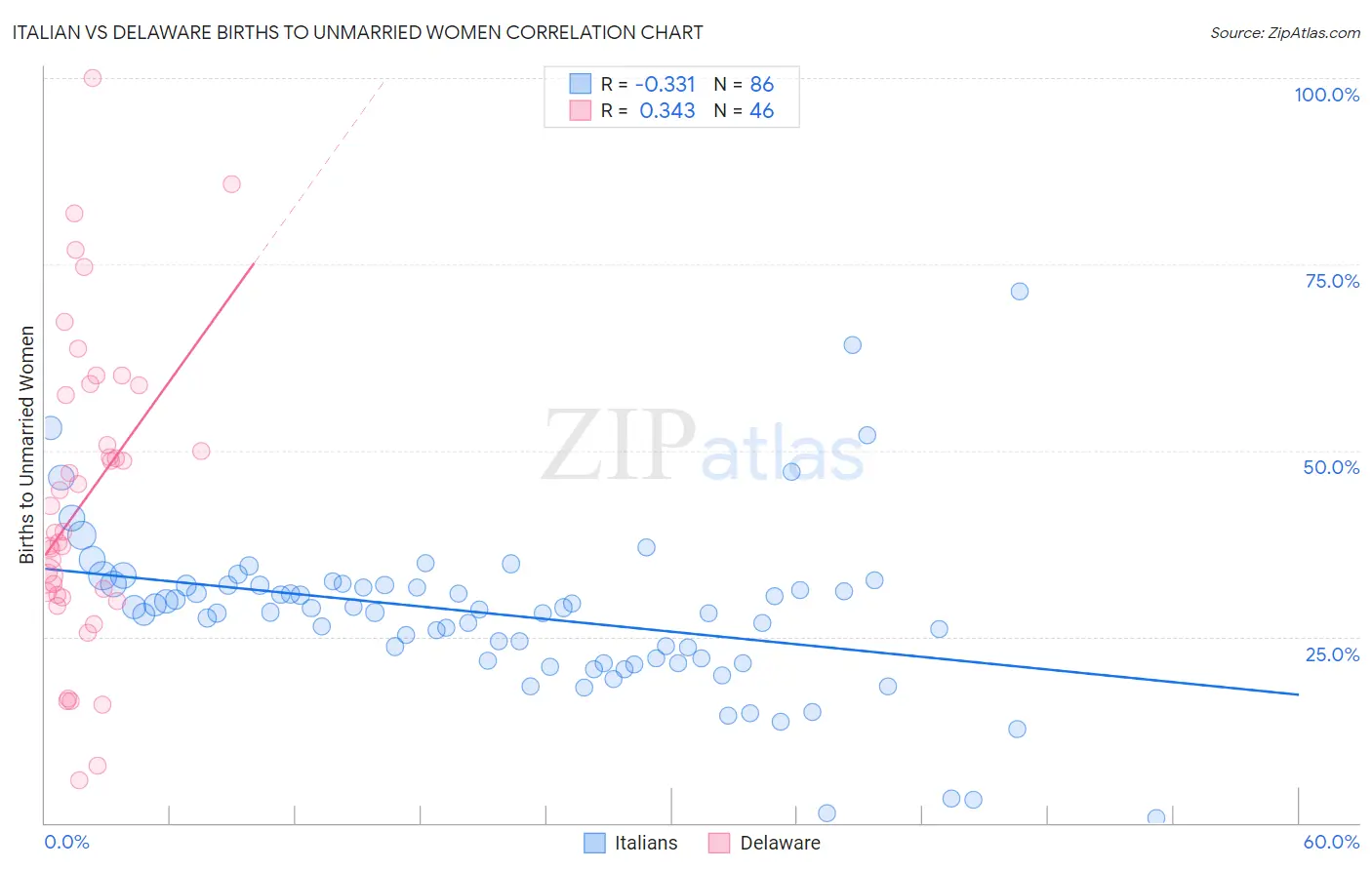 Italian vs Delaware Births to Unmarried Women