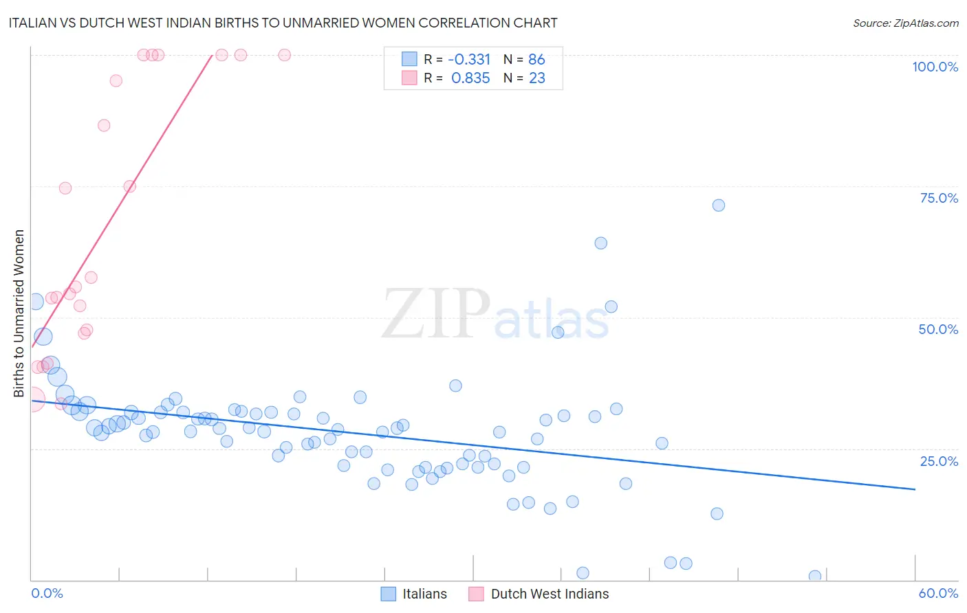 Italian vs Dutch West Indian Births to Unmarried Women