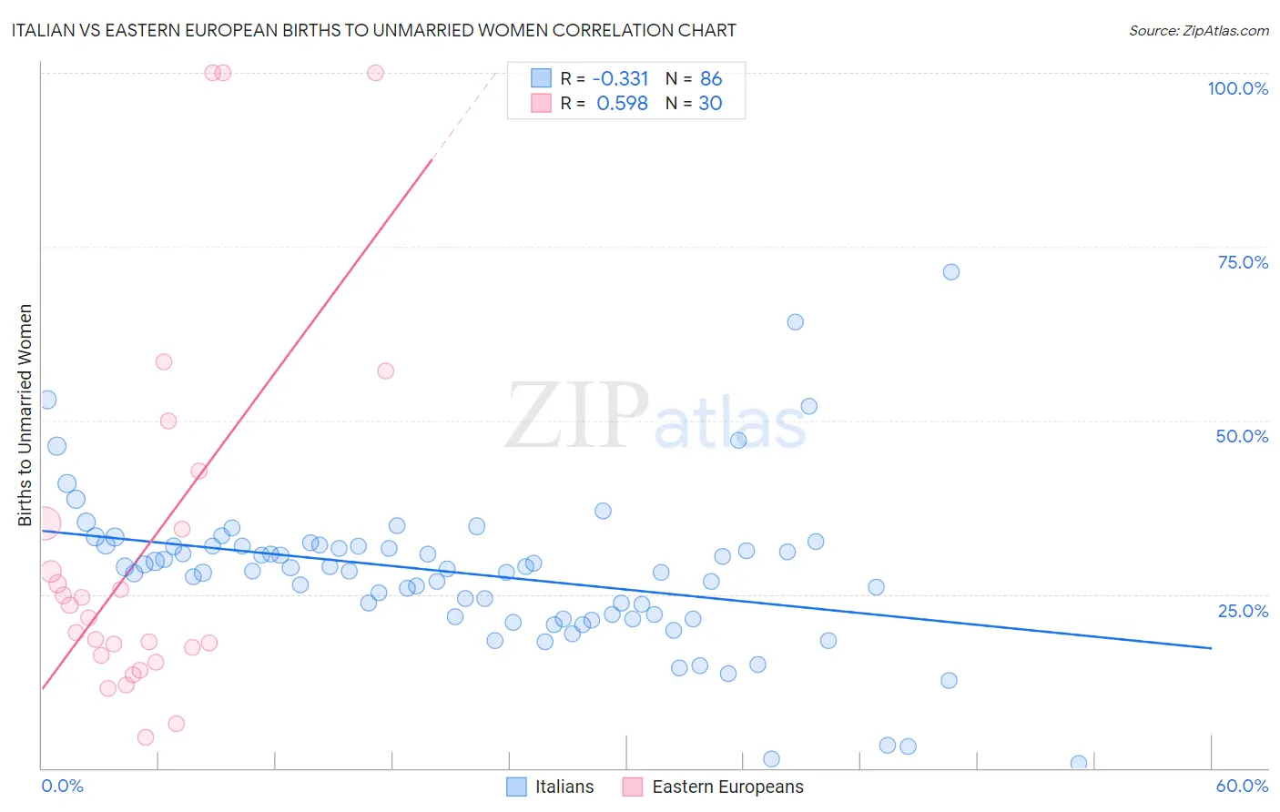 Italian vs Eastern European Births to Unmarried Women