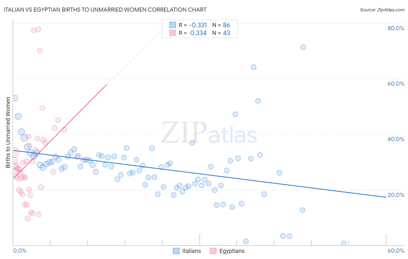 Italian vs Egyptian Births to Unmarried Women
