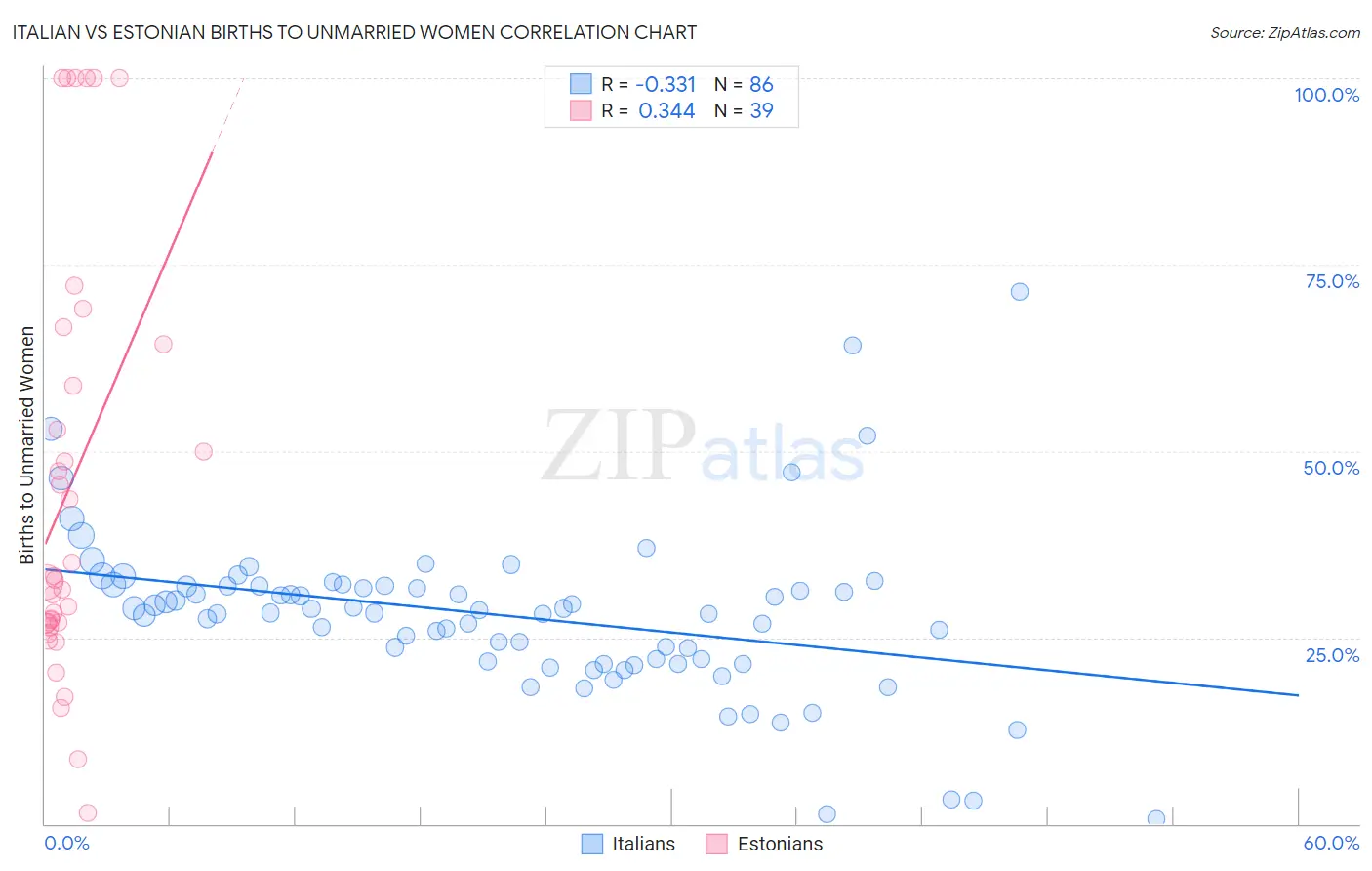 Italian vs Estonian Births to Unmarried Women
