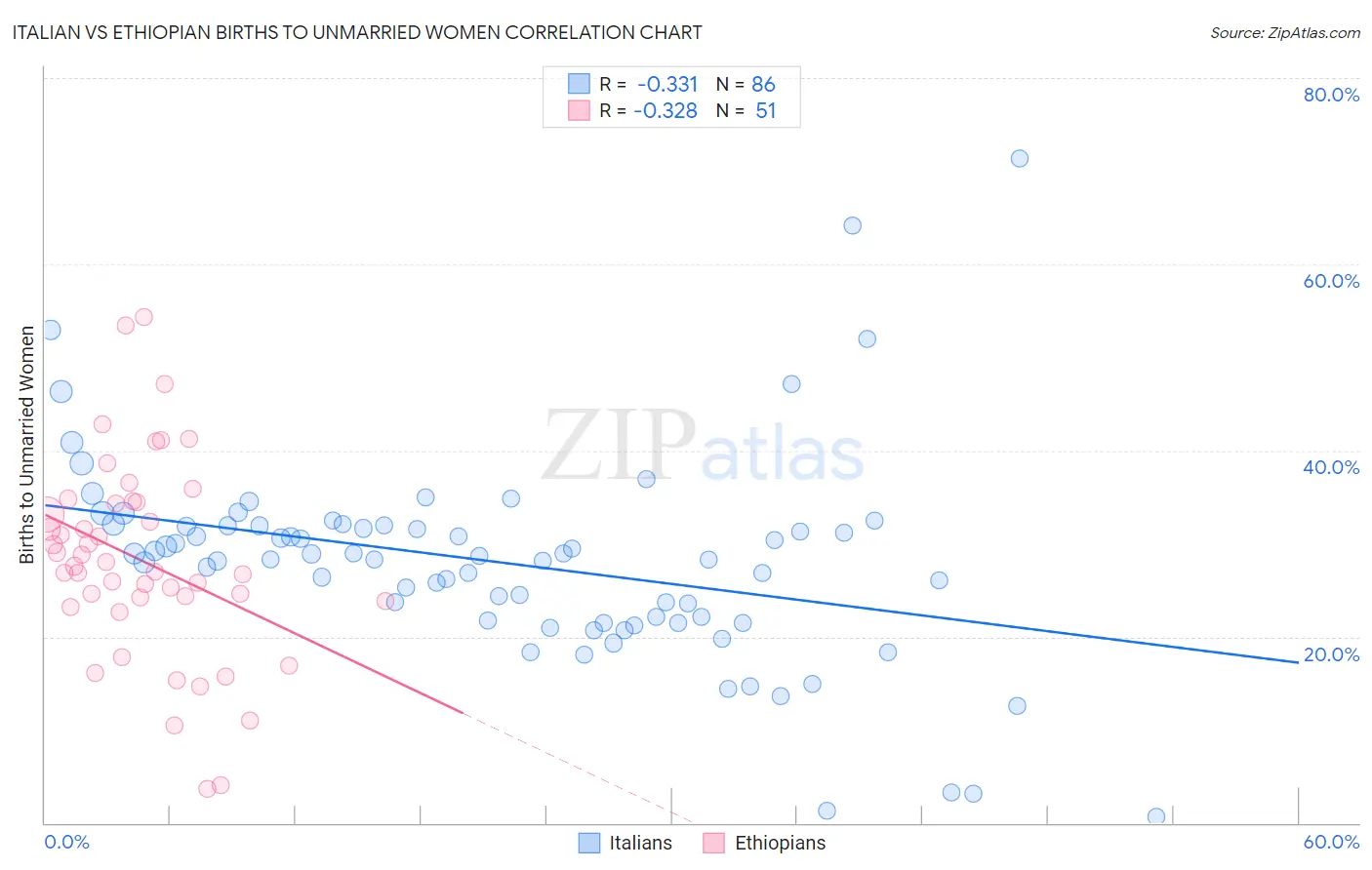 Italian vs Ethiopian Births to Unmarried Women