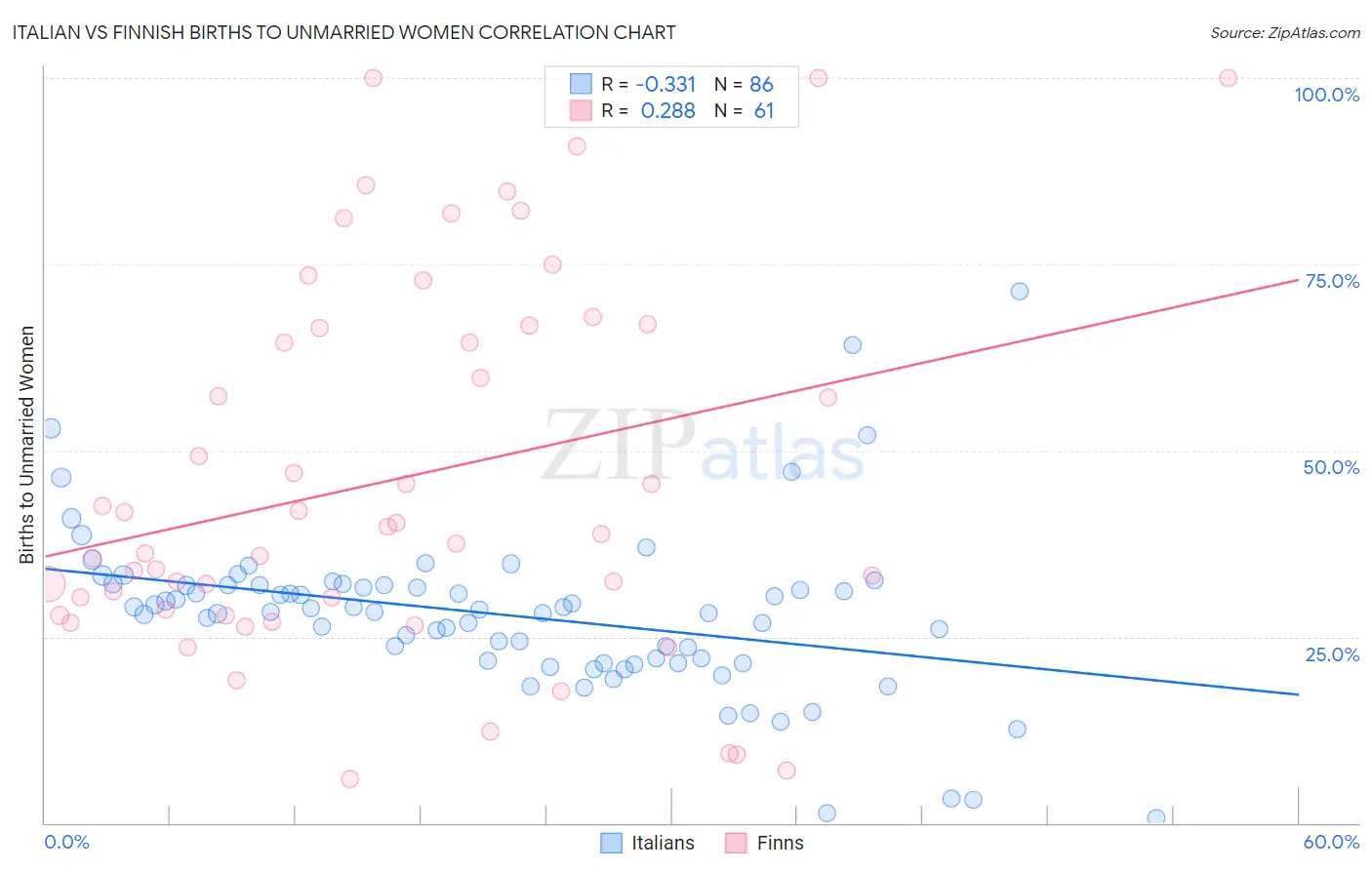 Italian vs Finnish Births to Unmarried Women