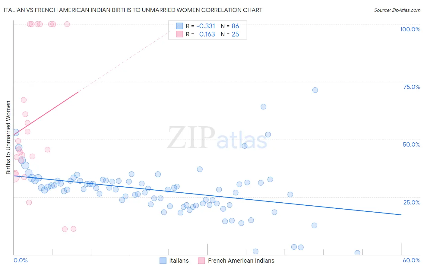 Italian vs French American Indian Births to Unmarried Women