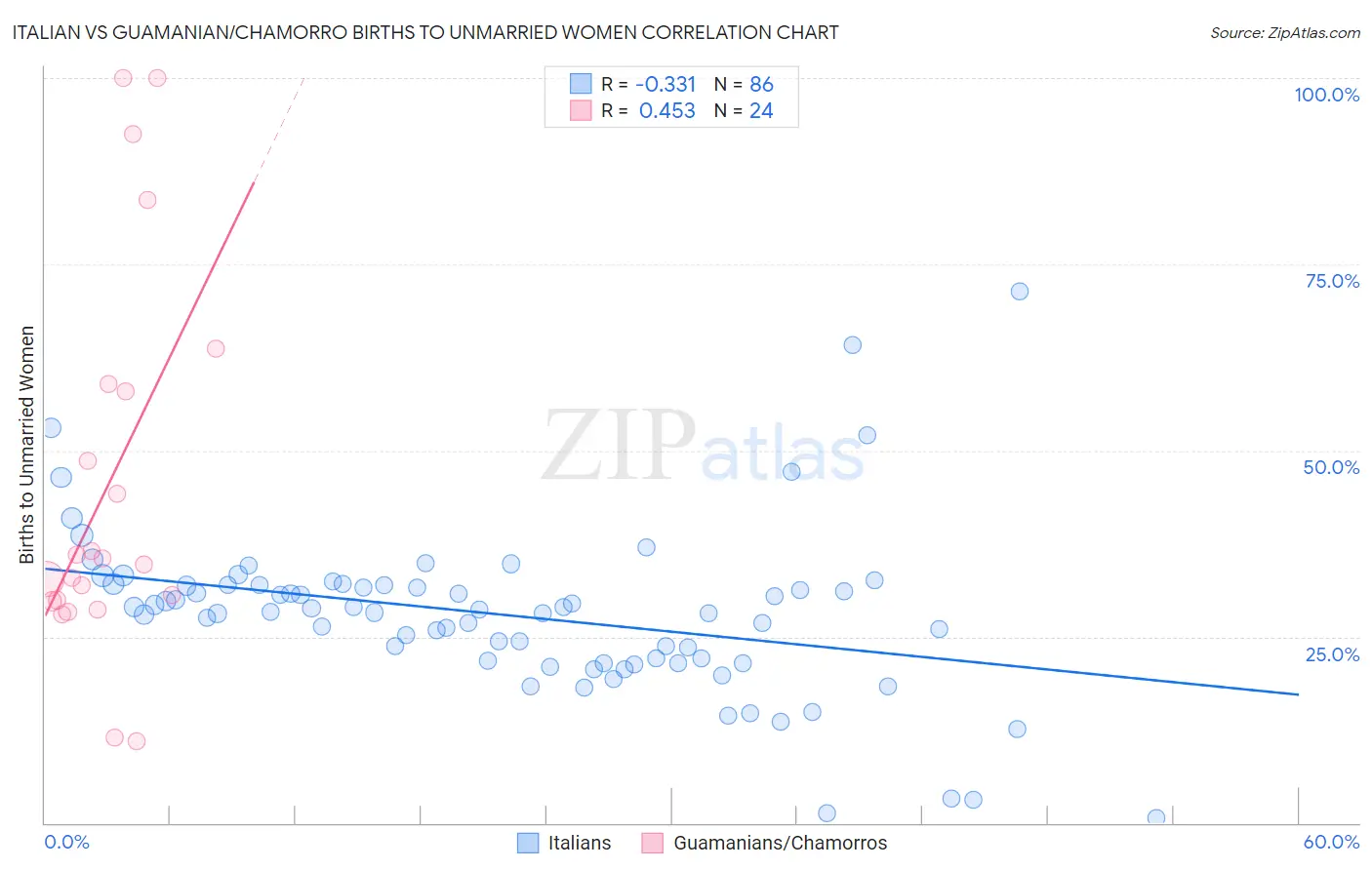Italian vs Guamanian/Chamorro Births to Unmarried Women