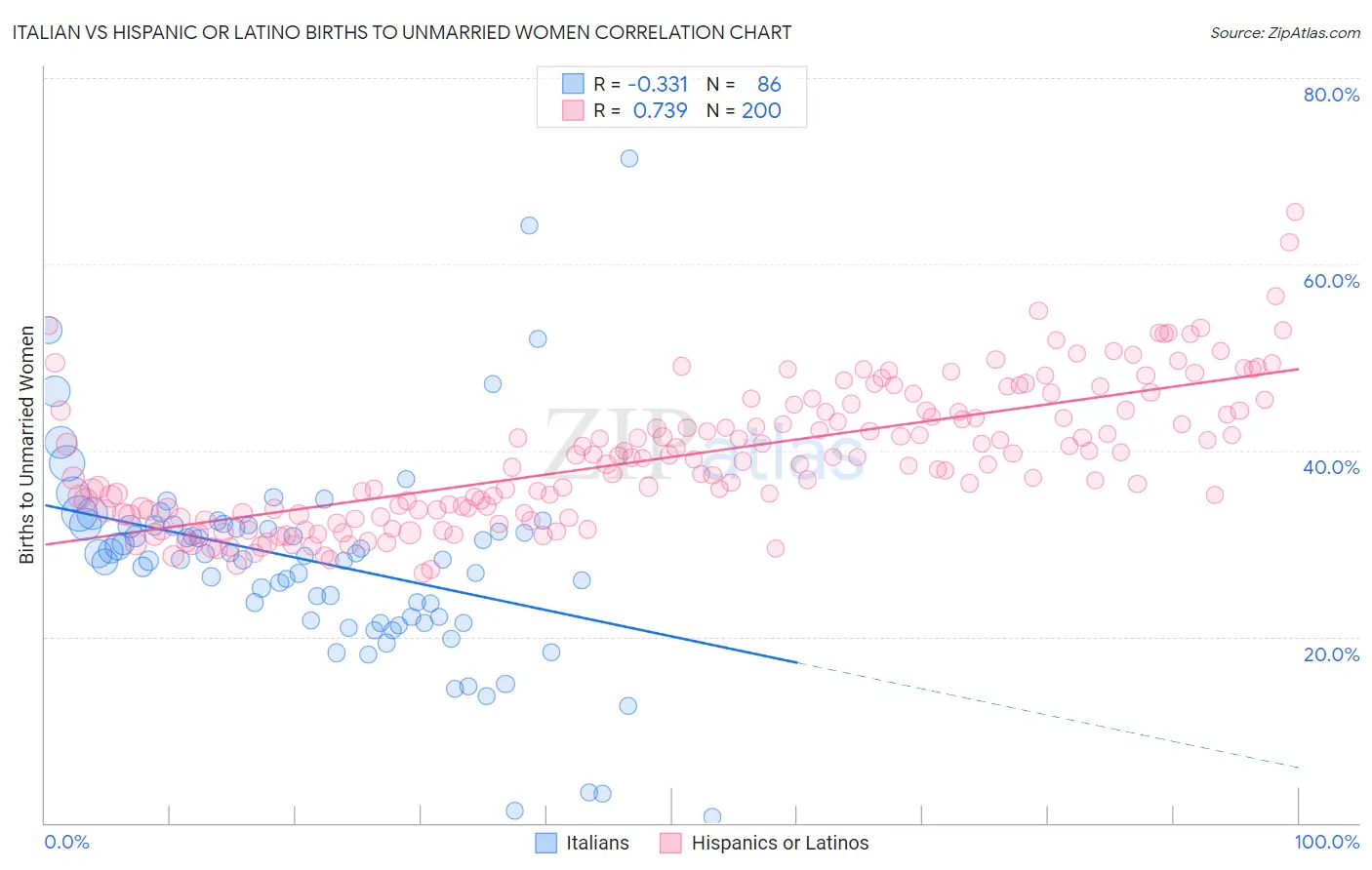 Italian vs Hispanic or Latino Births to Unmarried Women