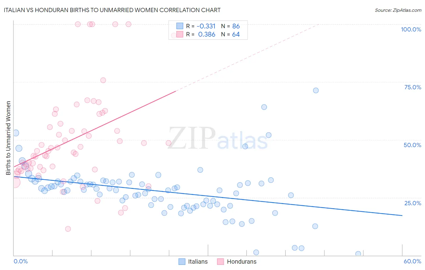 Italian vs Honduran Births to Unmarried Women
