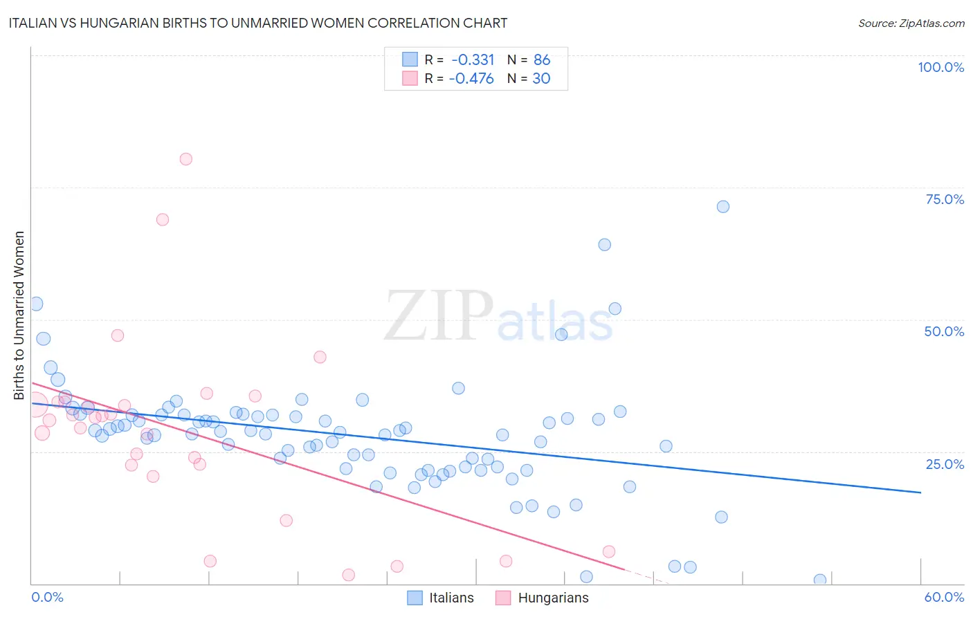 Italian vs Hungarian Births to Unmarried Women