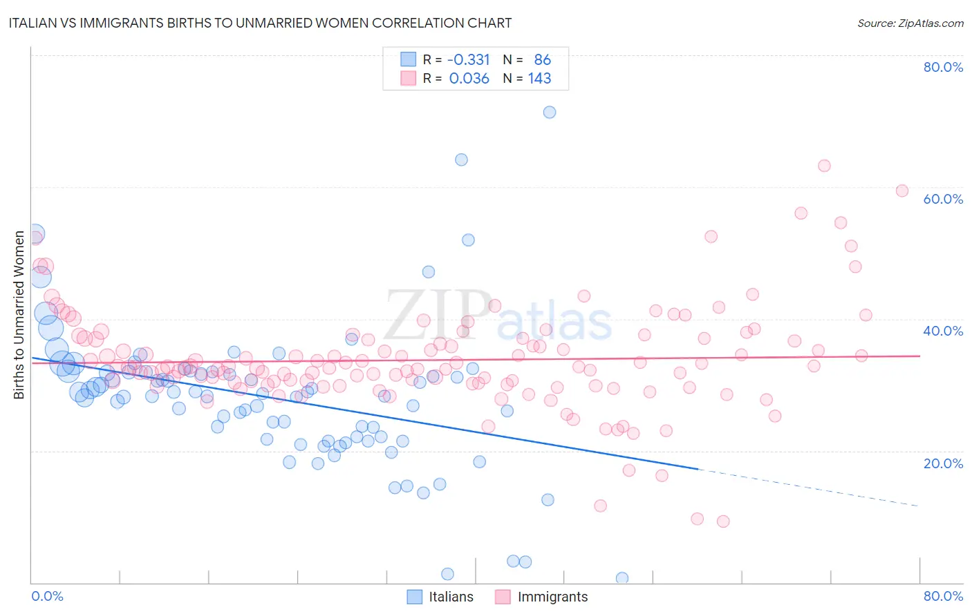 Italian vs Immigrants Births to Unmarried Women