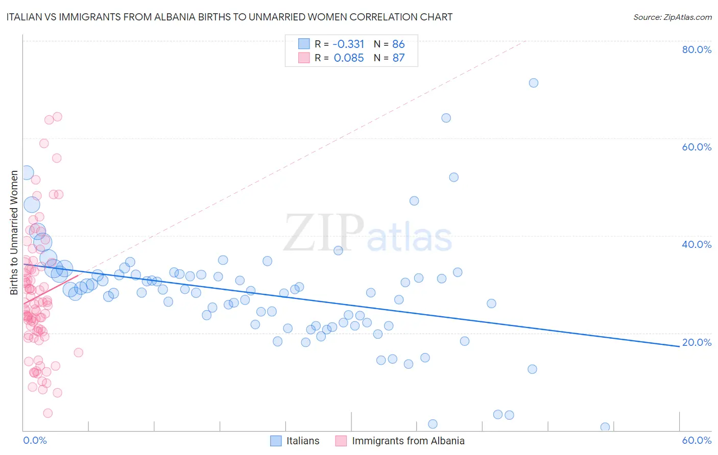 Italian vs Immigrants from Albania Births to Unmarried Women