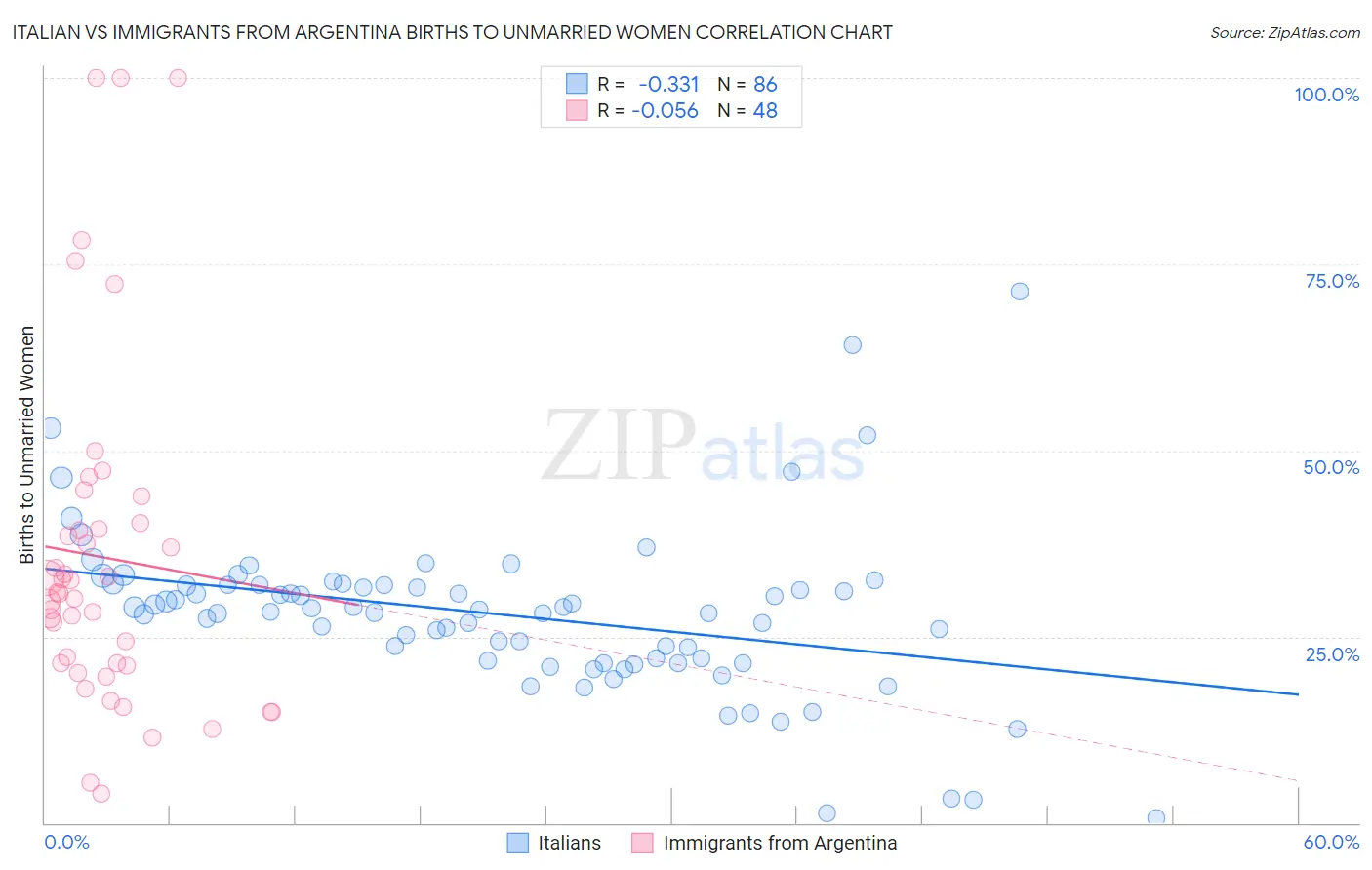 Italian vs Immigrants from Argentina Births to Unmarried Women