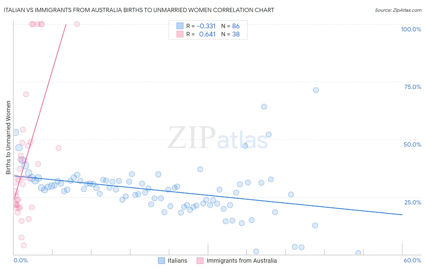 Italian vs Immigrants from Australia Births to Unmarried Women