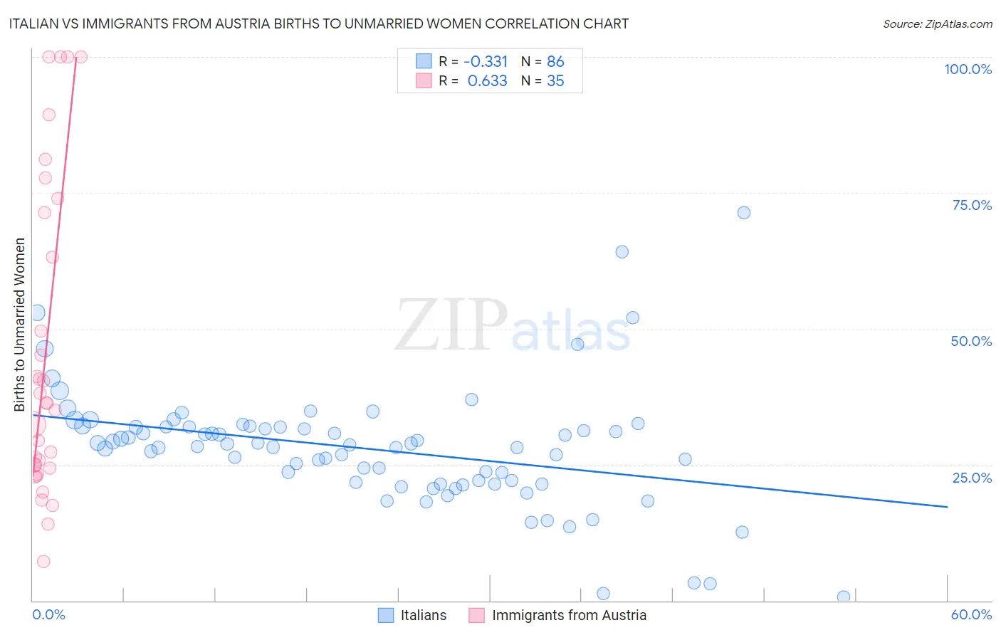 Italian vs Immigrants from Austria Births to Unmarried Women