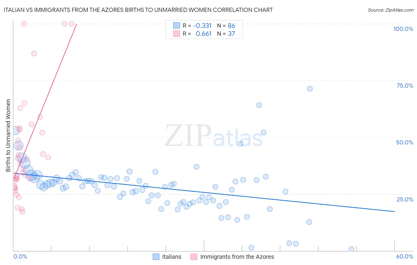 Italian vs Immigrants from the Azores Births to Unmarried Women