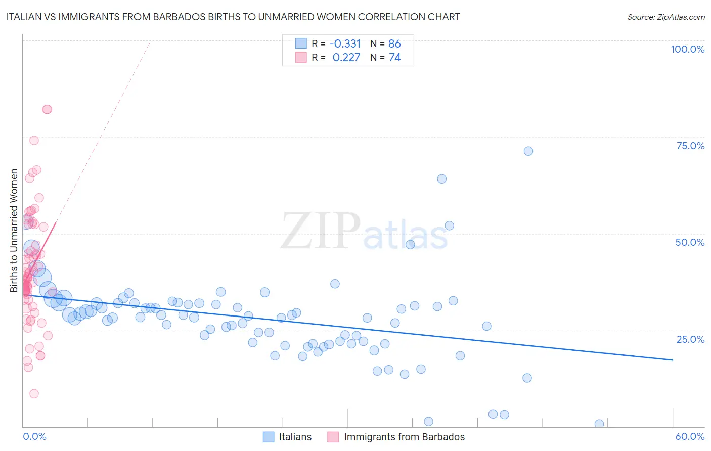 Italian vs Immigrants from Barbados Births to Unmarried Women
