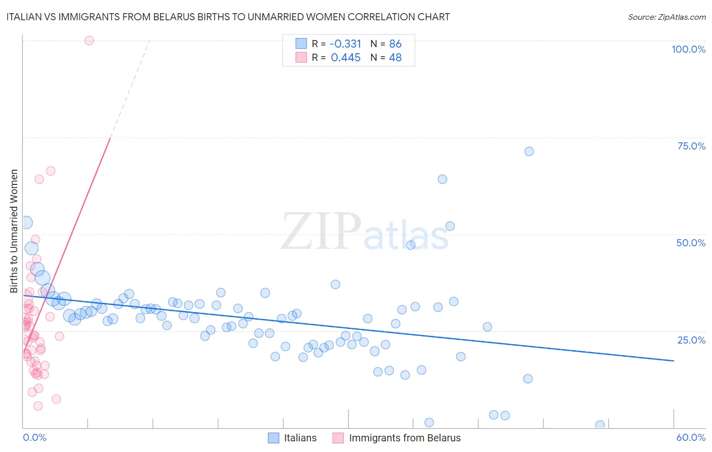 Italian vs Immigrants from Belarus Births to Unmarried Women