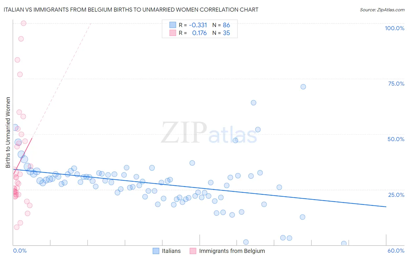 Italian vs Immigrants from Belgium Births to Unmarried Women