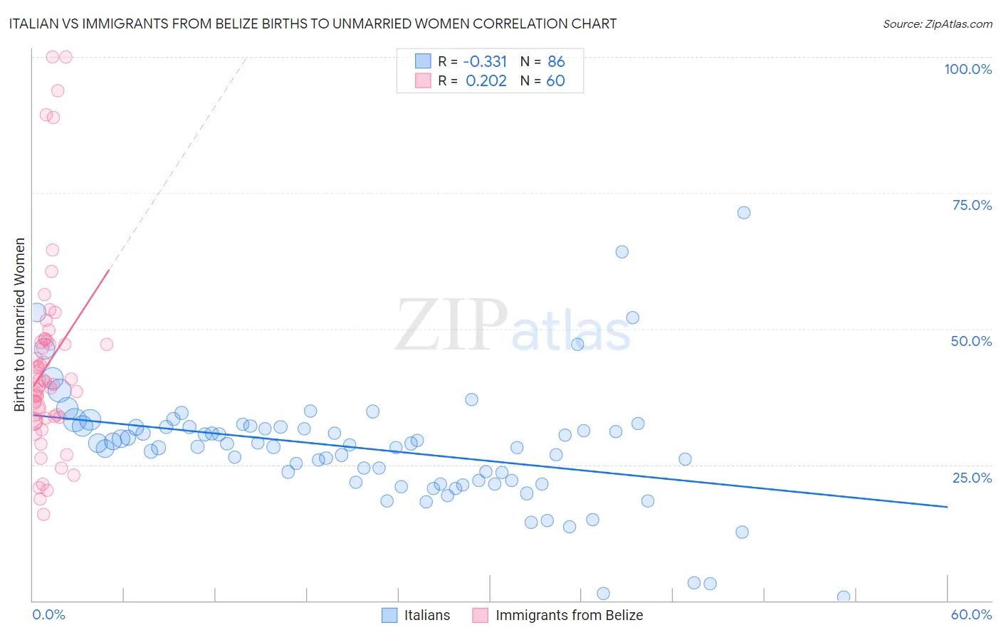 Italian vs Immigrants from Belize Births to Unmarried Women