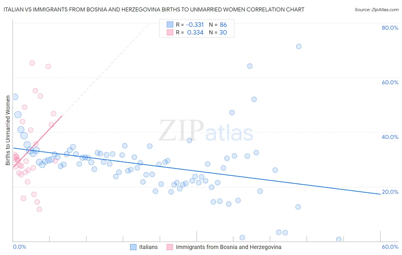 Italian vs Immigrants from Bosnia and Herzegovina Births to Unmarried Women