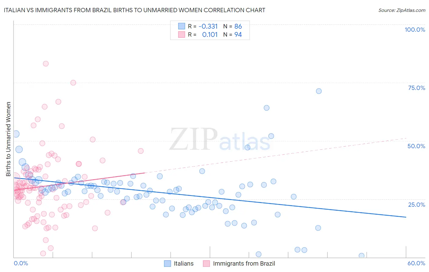 Italian vs Immigrants from Brazil Births to Unmarried Women