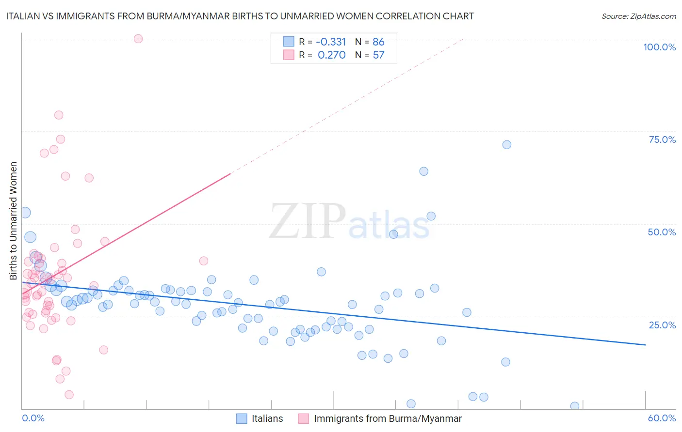 Italian vs Immigrants from Burma/Myanmar Births to Unmarried Women