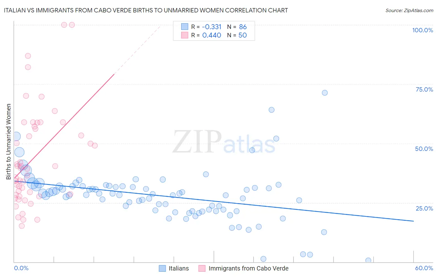 Italian vs Immigrants from Cabo Verde Births to Unmarried Women