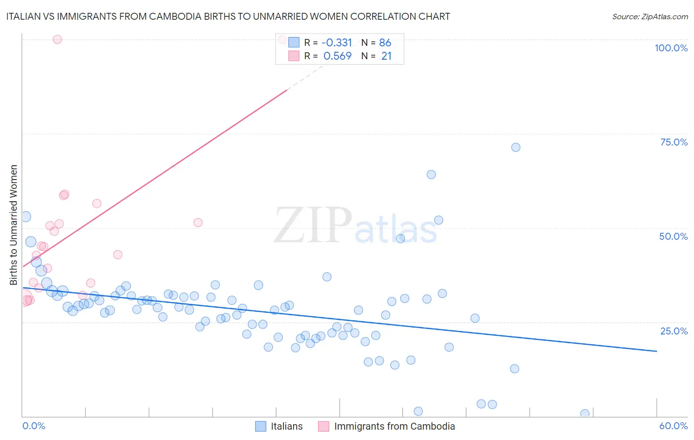 Italian vs Immigrants from Cambodia Births to Unmarried Women