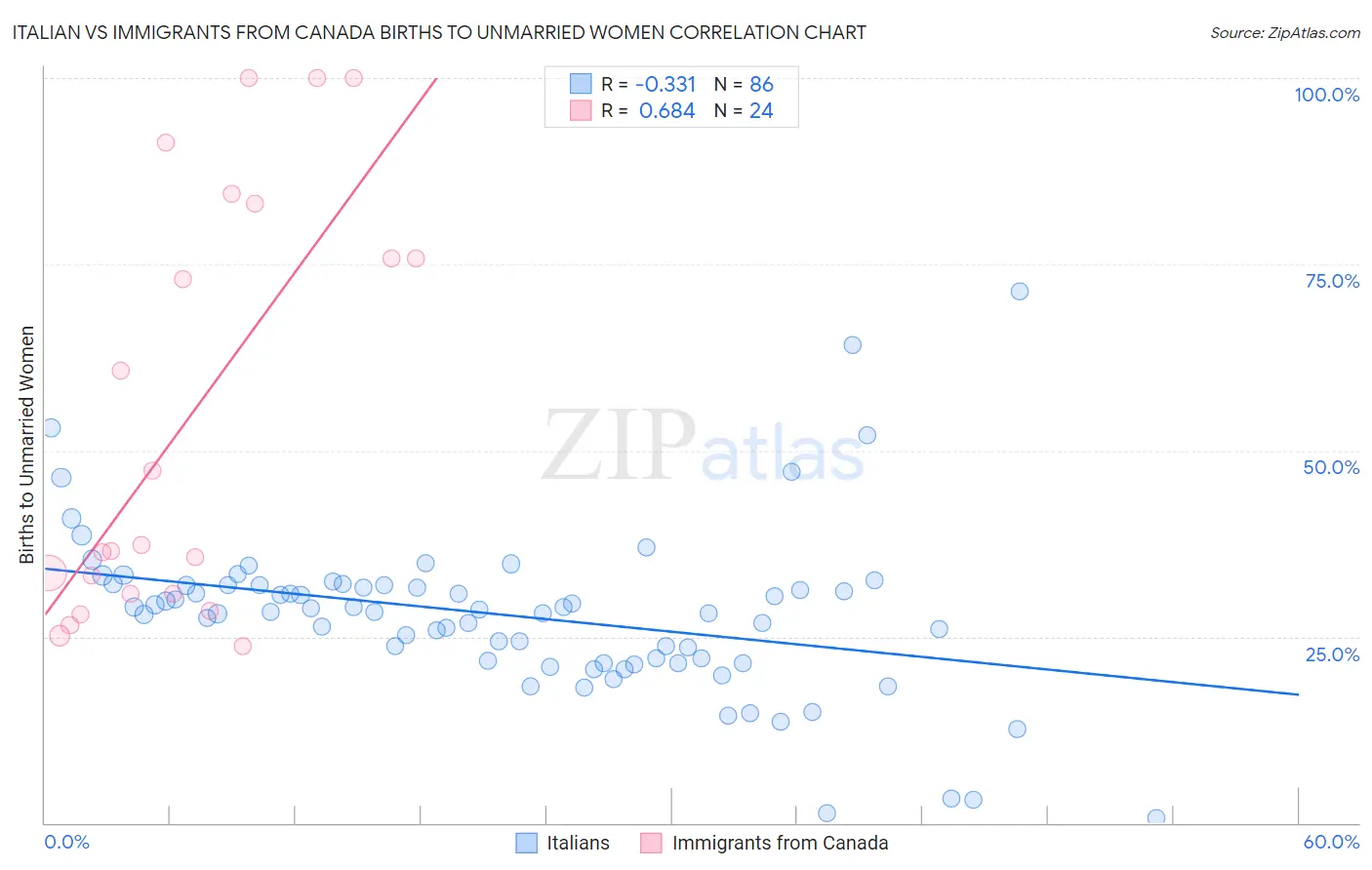 Italian vs Immigrants from Canada Births to Unmarried Women
