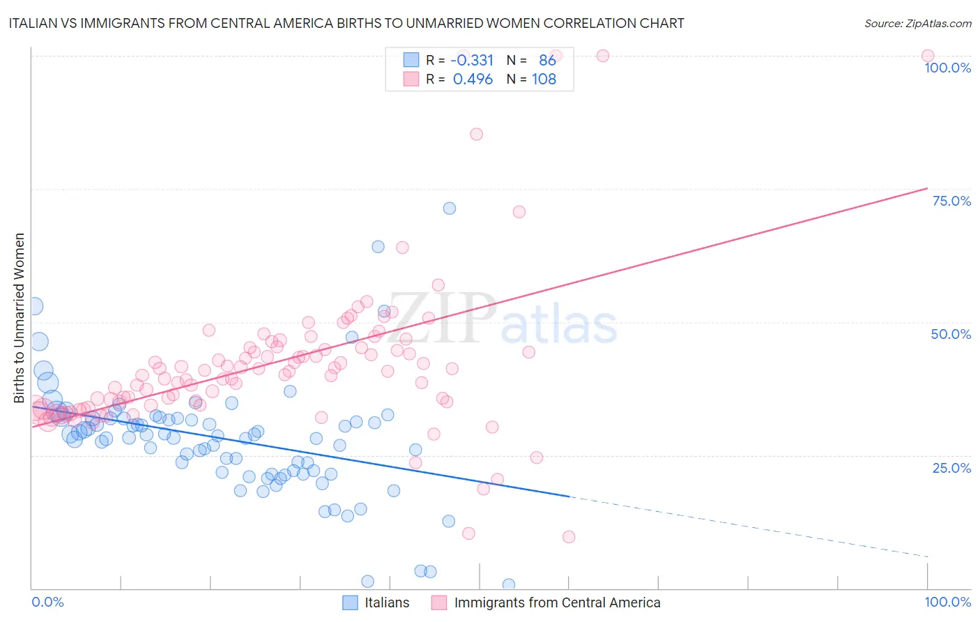 Italian vs Immigrants from Central America Births to Unmarried Women