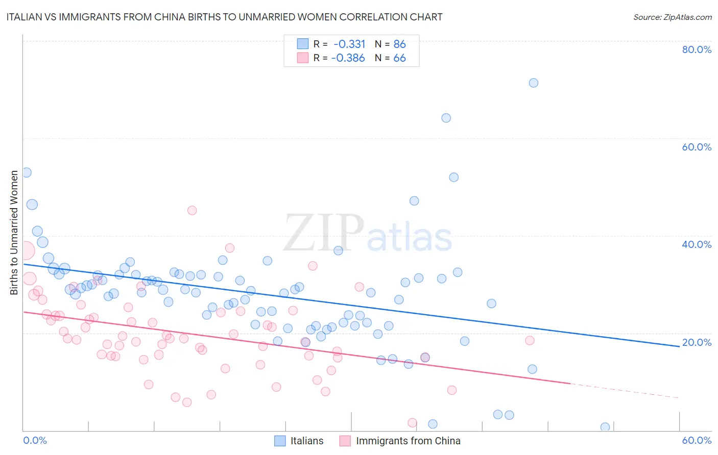 Italian vs Immigrants from China Births to Unmarried Women