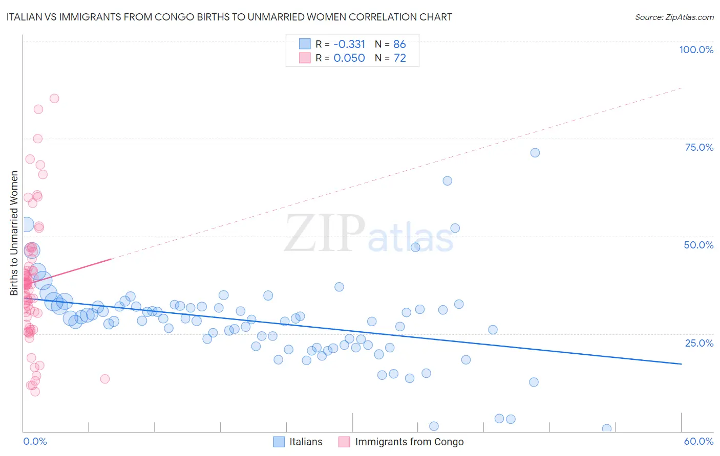 Italian vs Immigrants from Congo Births to Unmarried Women