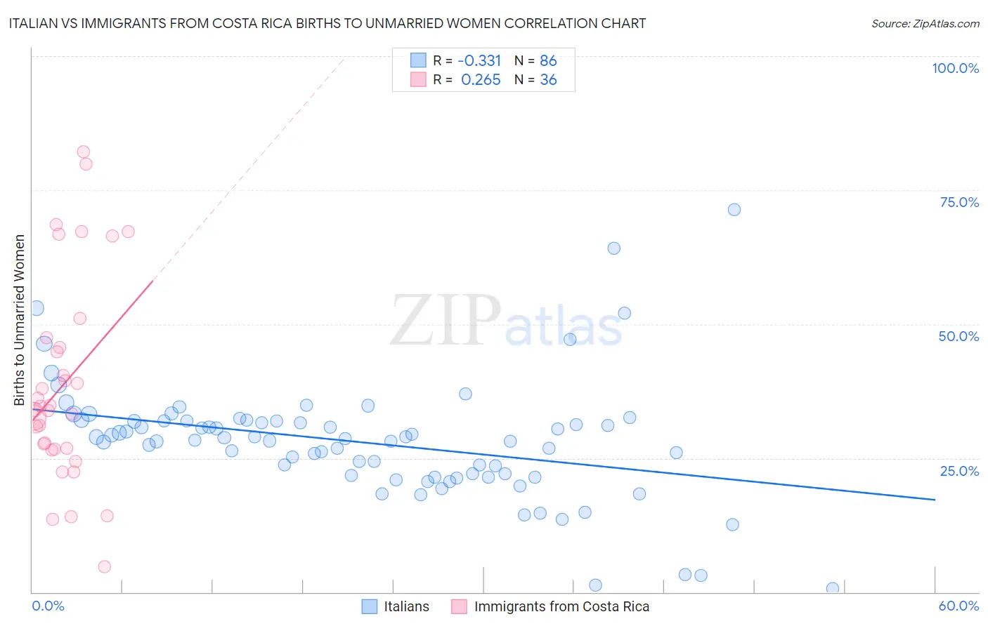 Italian vs Immigrants from Costa Rica Births to Unmarried Women