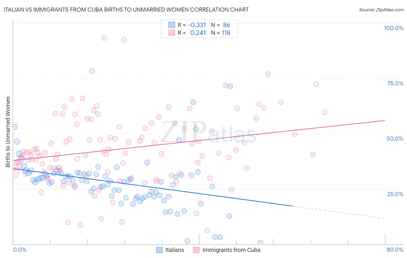 Italian vs Immigrants from Cuba Births to Unmarried Women