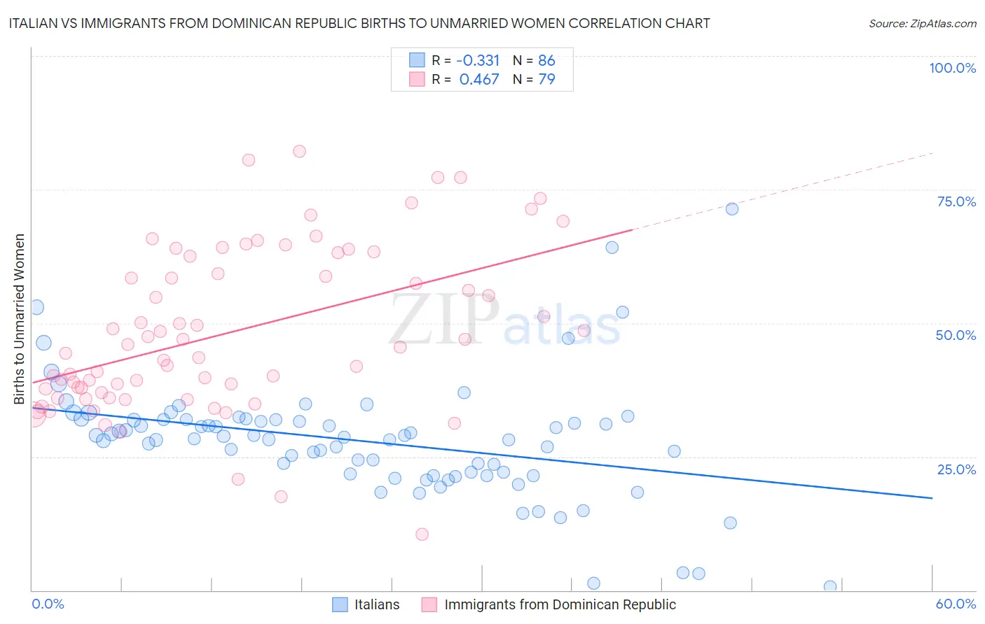 Italian vs Immigrants from Dominican Republic Births to Unmarried Women