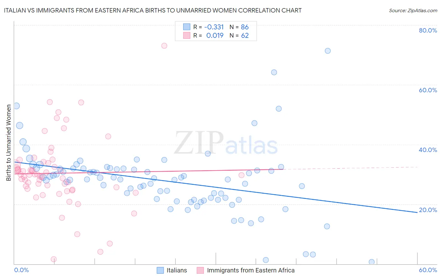 Italian vs Immigrants from Eastern Africa Births to Unmarried Women