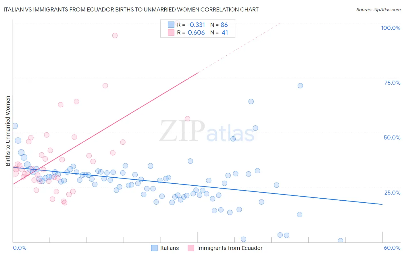 Italian vs Immigrants from Ecuador Births to Unmarried Women