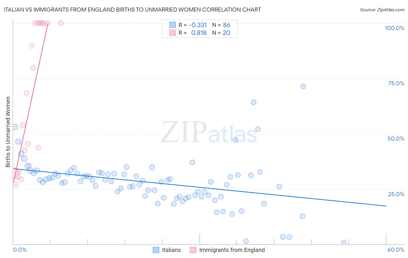 Italian vs Immigrants from England Births to Unmarried Women